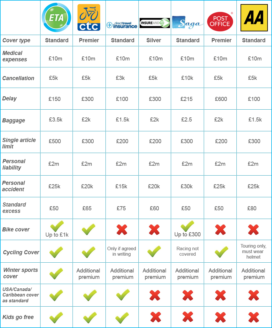 Compare Travel Insurance | ETA